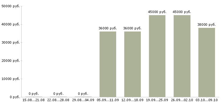 Вакансии охрана на вахту в Липецке - Медиана зарплат охрана на вахту в Липецке за 2 месяца