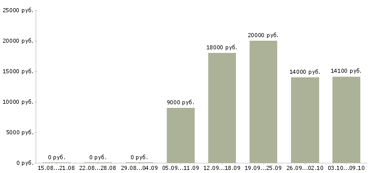 Вакансии охранник 4 разряда Нижний новгород - Медиана зарплат охранник 4 разряда Нижний новгород за 2 месяца