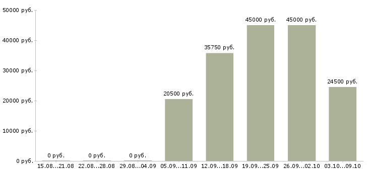 Вакансии охранник лицензия Башкортостан - Медиана зарплат охранник лицензия Башкортостан за 2 месяца