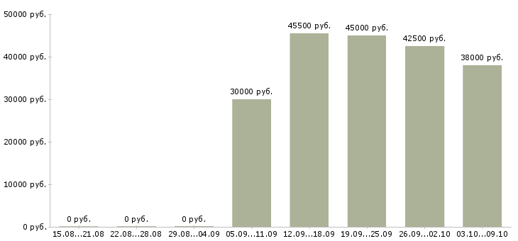 Вакансии перегонщик автомобилей в Москве - Медиана зарплат перегонщик автомобилей в Москве за 2 месяца