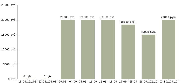 Вакансии подработка в свободное время в Белгороде - Медиана зарплат подработка в свободное время в Белгороде за 2 месяца