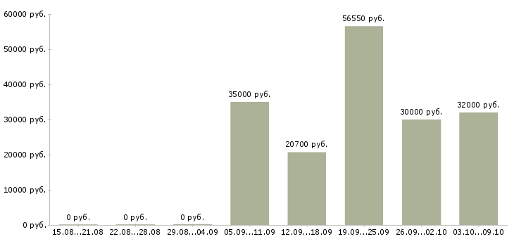 Вакансии продавцы в Саранске - Медиана зарплат продавцы в Саранске за 2 месяца