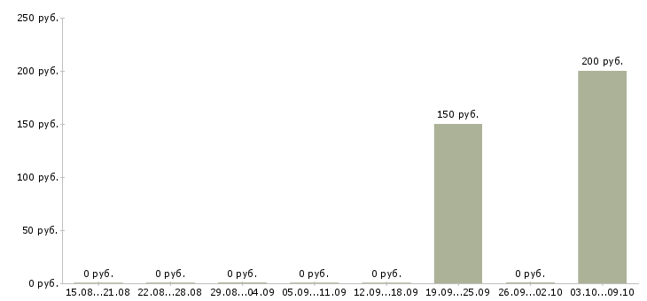 Вакансии промоутеры в Хабаровске - Медиана зарплат промоутеры в Хабаровске за 2 месяца