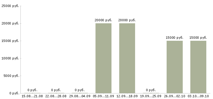 Вакансии расклейщики в Кирове - Медиана зарплат расклейщики в Кирове за 2 месяца