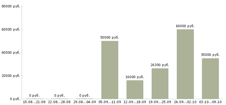 Вакансии руководитель проекта в Кирове - Медиана зарплат руководитель проекта в Кирове за 2 месяца