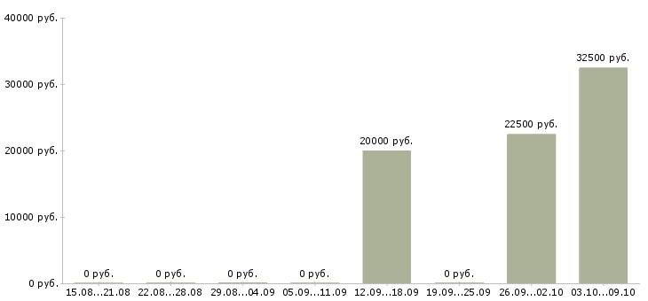 Вакансии свободный график в Чехове - Медиана зарплат свободный график в Чехове за 2 месяца