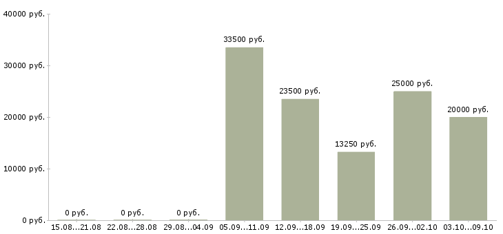 Вакансии слесари в Пскове - Медиана зарплат слесари в Пскове за 2 месяца