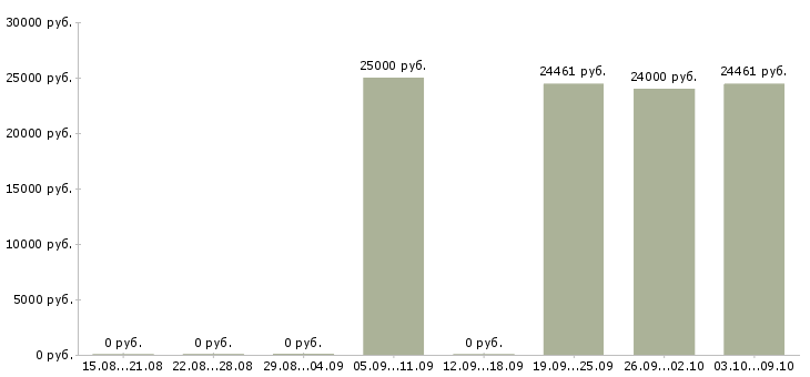 Вакансии специалист по документации в Орле - Медиана зарплат специалист по документации в Орле за 2 месяца