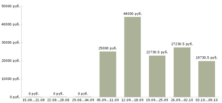 Вакансии специалист по документации в Смоленске - Медиана зарплат специалист по документации в Смоленске за 2 месяца