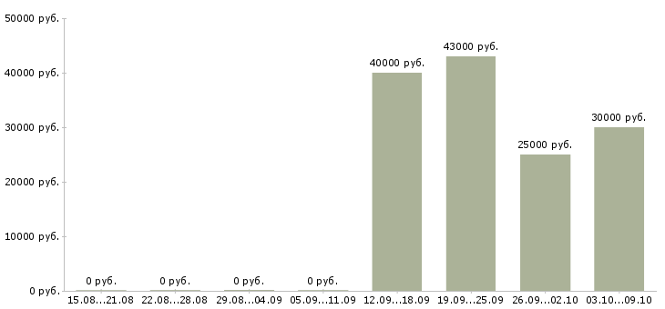 Вакансии супервайзеры в Иваново - Медиана зарплат супервайзеры в Иваново за 2 месяца