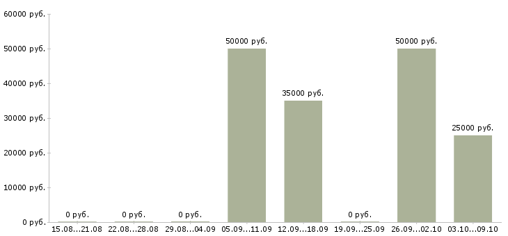 Вакансии техническая поддержка в Сургуте - Медиана зарплат техническая поддержка в Сургуте за 2 месяца