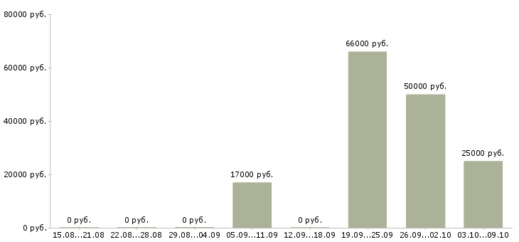 Вакансии технический работник в Воронеже - Медиана зарплат технический работник в Воронеже за 2 месяца
