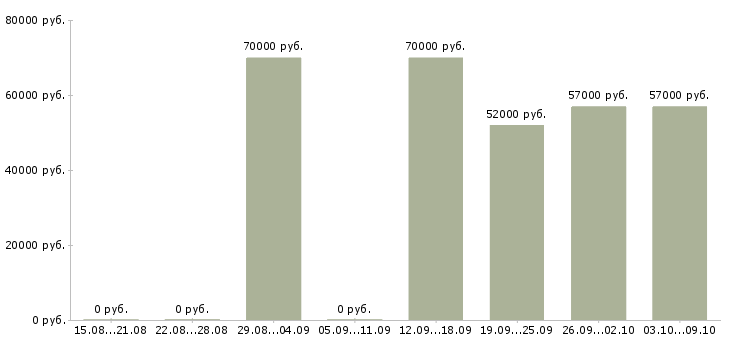 Вакансии токари Бурятия - Медиана зарплат токари Бурятия за 2 месяца