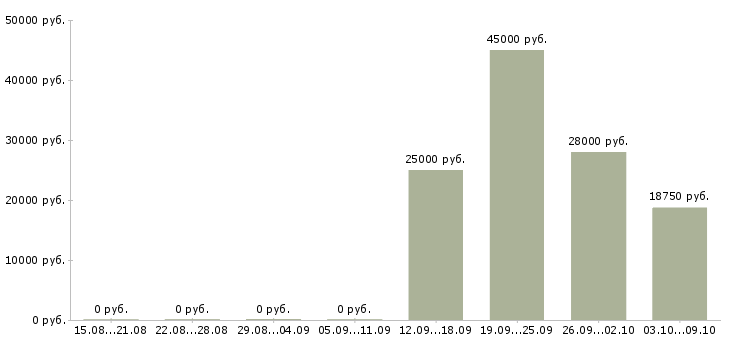 Вакансии требуются водители в Тольятти - Медиана зарплат требуются водители в Тольятти за 2 месяца