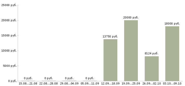 Вакансии уборщица в день в Хабаровске - Медиана зарплат уборщица в день в Хабаровске за 2 месяца