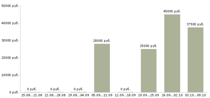 Вакансии удаленная в Раменском - Медиана зарплат удаленная в Раменском за 2 месяца