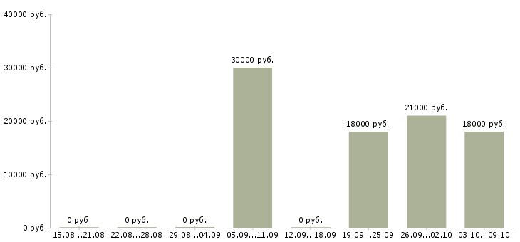 Вакансии удаленная работа в Солнечногорске - Медиана зарплат удаленная работа в Солнечногорске за 2 месяца