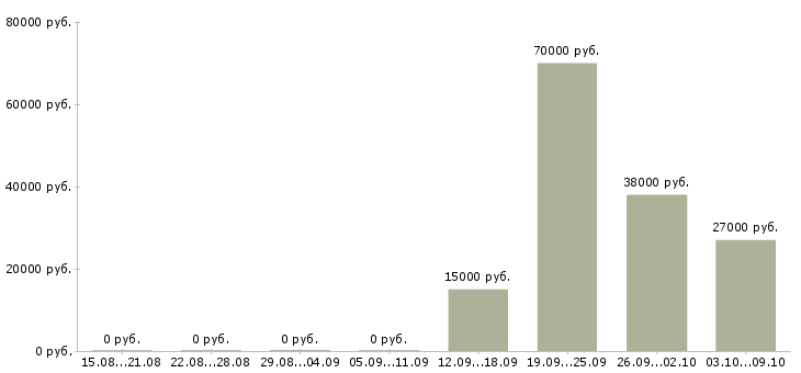 Вакансии упаковщик и в Новосибирске - Медиана зарплат упаковщик и в Новосибирске за 2 месяца