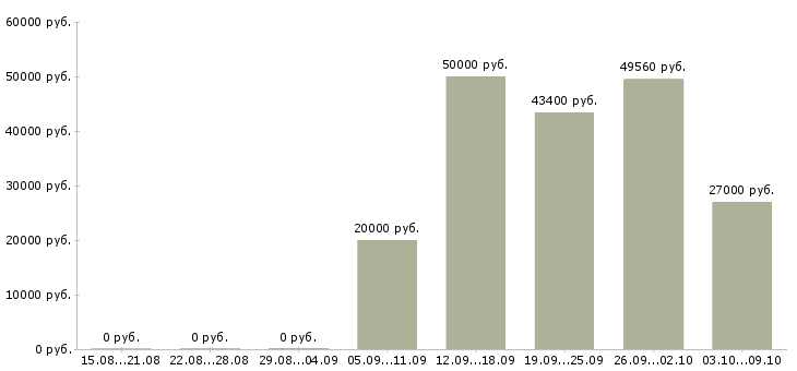 Вакансии упаковщицы на в Иваново - Медиана зарплат упаковщицы на в Иваново за 2 месяца