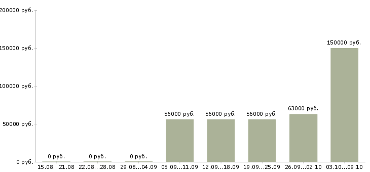 Вакансии управление отделом Якутия - Медиана зарплат управление отделом Якутия за 2 месяца