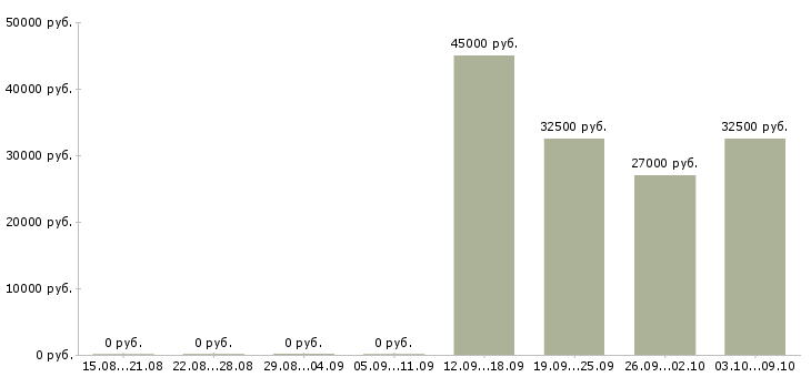 Вакансии участковый в Тюмени - Медиана зарплат участковый в Тюмени за 2 месяца