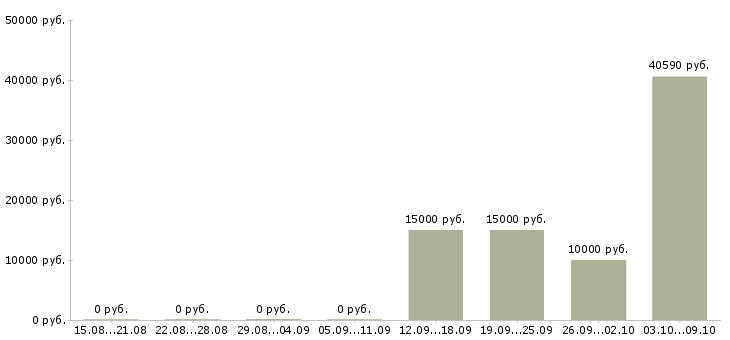 Вакансии фасовка в Барнауле - Медиана зарплат фасовка в Барнауле за 2 месяца