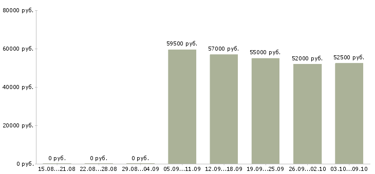 Вакансии шлифовщик в Оренбурге - Медиана зарплат шлифовщик в Оренбурге за 2 месяца
