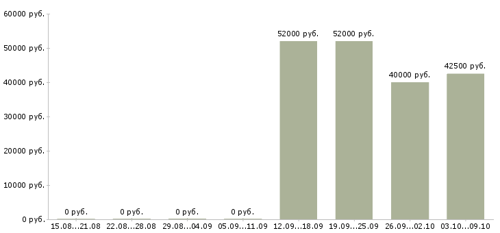 Вакансии эксперт в Сургуте - Медиана зарплат эксперт в Сургуте за 2 месяца