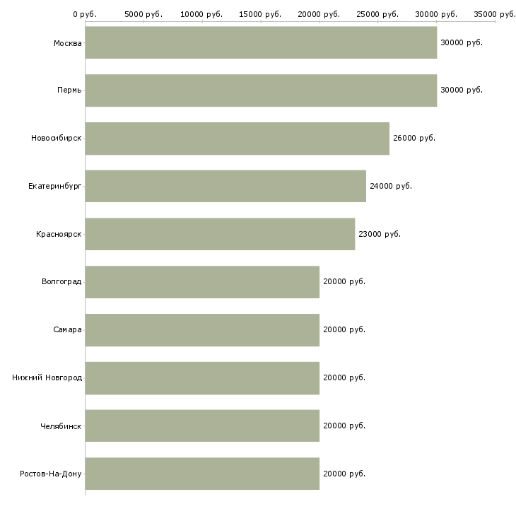Поиск работы администратор баз данных-Медиана зарплаты для вакансии «администратор баз данных» в других городах