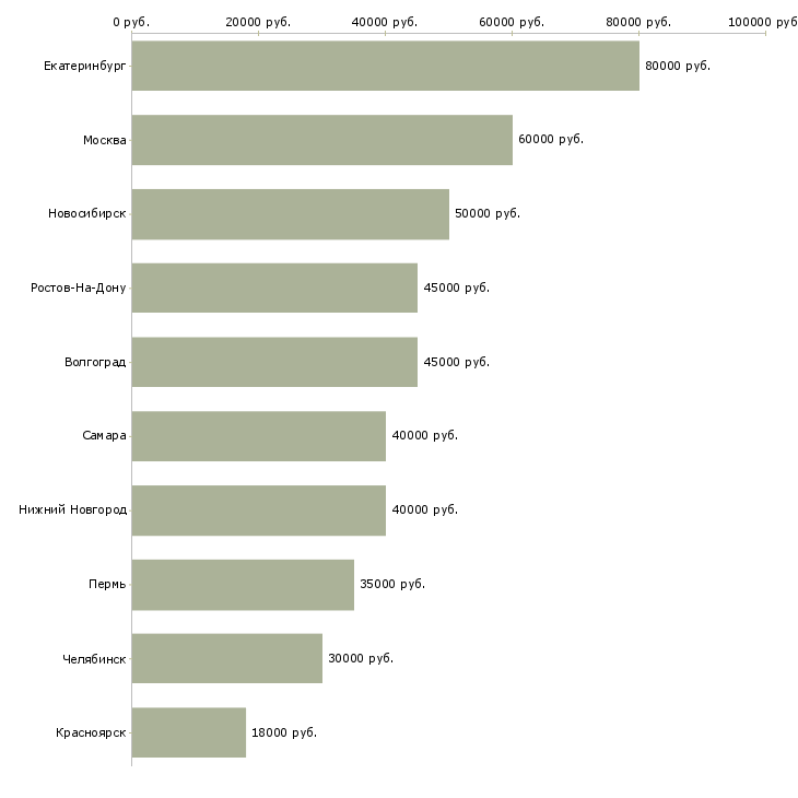 Поиск работы брокер-Медиана зарплаты для вакансии «брокер» в других городах
