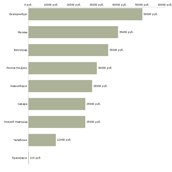 Поиск работы возьму на работу-Медиана зарплаты для вакансии «возьму на работу» в других городах
