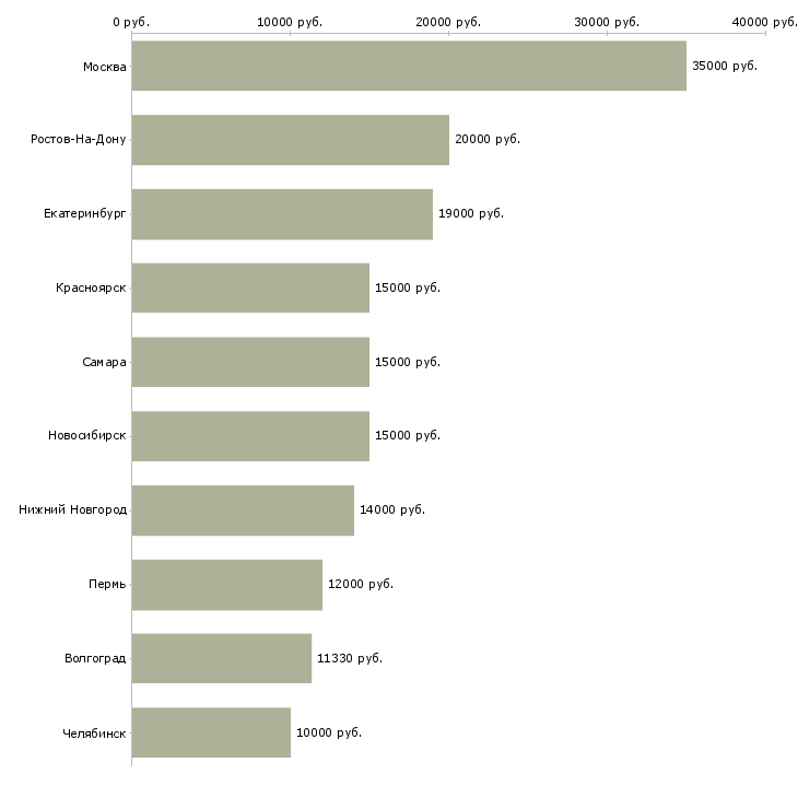 Поиск работы воспитатель детского сада-Медиана зарплаты для вакансии «воспитатель детского сада» в других городах