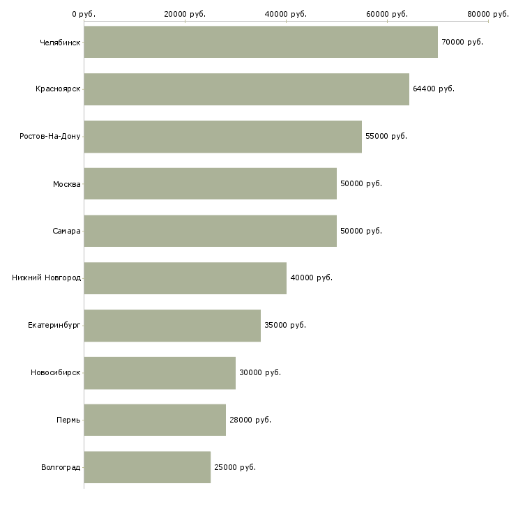 Поиск работы начальник цеха-Медиана зарплаты для вакансии «начальник цеха» в других городах
