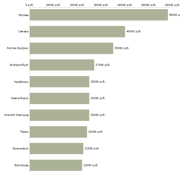 Поиск работы оператор линии-Медиана зарплаты для вакансии «оператор линии» в других городах