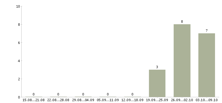 Работа начальник цеха Башкортостан - Число вакансий Башкортостан по специальности начальник цеха за 2 месяца