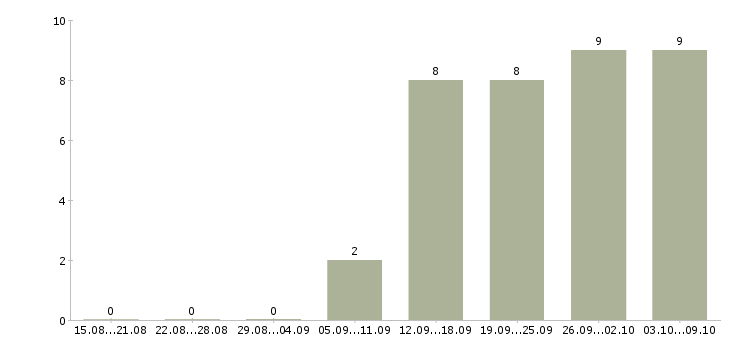 Работа охранник лицензия Башкортостан - Число вакансий Башкортостан по специальности охранник лицензия за 2 месяца