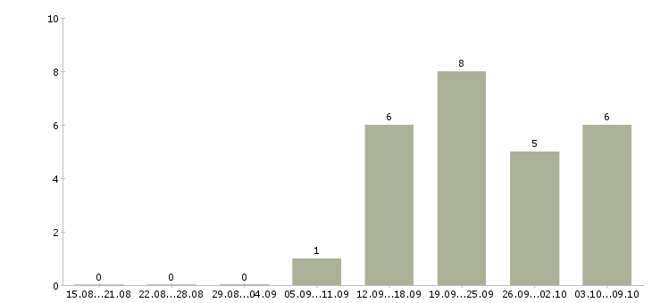 Работа специалист по сбору информации Башкортостан - Число вакансий Башкортостан по специальности специалист по сбору информации за 2 месяца