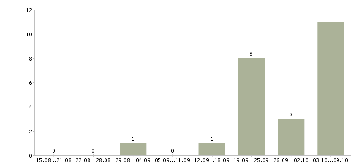 Работа токари Бурятия - Число вакансий Бурятия по специальности токари за 2 месяца