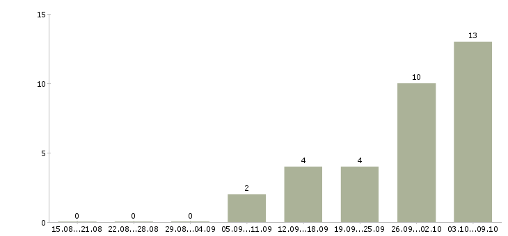 Работа заработок в интернете Карелия - Число вакансий Карелия по специальности заработок в интернете за 2 месяца