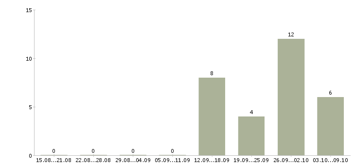 Работа специалист по документации Карелия - Число вакансий Карелия по специальности специалист по документации за 2 месяца