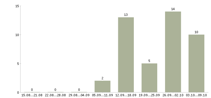 Работа для мам Коми - Число вакансий Коми по специальности для мам за 2 месяца