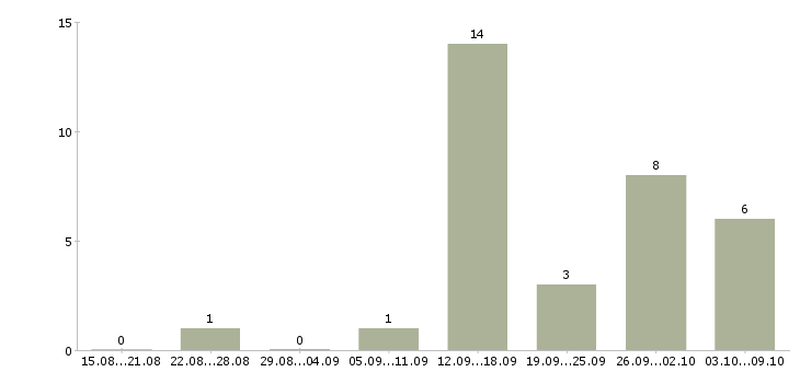 Работа офисный водитель Нижний новгород - Число вакансий Нижний новгород по специальности офисный водитель за 2 месяца