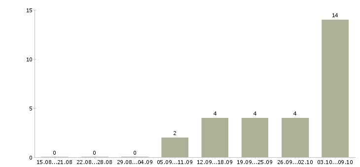 Работа охранники 4 разряда Нижний новгород - Число вакансий Нижний новгород по специальности охранники 4 разряда за 2 месяца