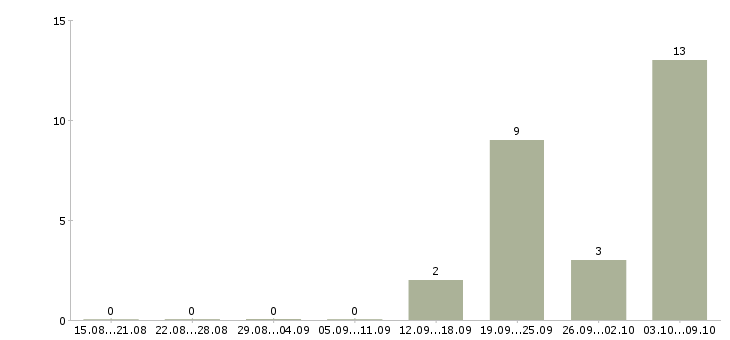 Работа сиделка с проживанием Санкт-петербург - Число вакансий Санкт-петербург по специальности сиделка с проживанием за 2 месяца
