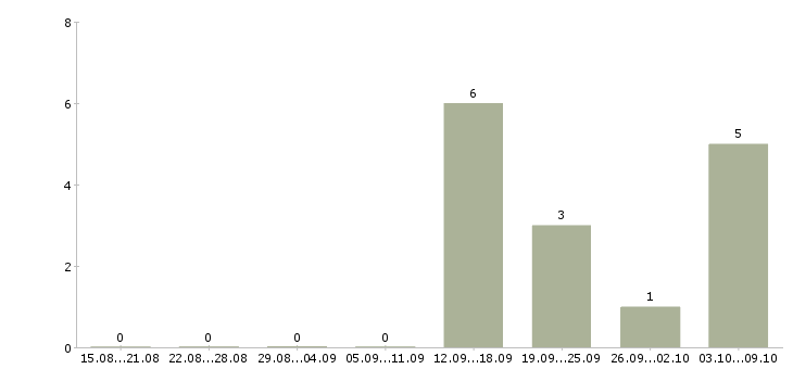 Работа менеджер по кадрам Симферополь - Число вакансий Симферополь по специальности менеджер по кадрам за 2 месяца