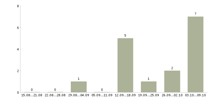 Работа управление персоналом Симферополь - Число вакансий Симферополь по специальности управление персоналом за 2 месяца