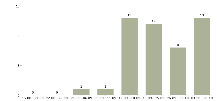 Работа директор предприятия Удмуртия - Число вакансий Удмуртия по специальности директор предприятия за 2 месяца