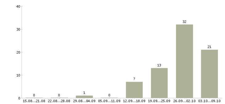 Работа заработок в интернете Удмуртия - Число вакансий Удмуртия по специальности заработок в интернете за 2 месяца