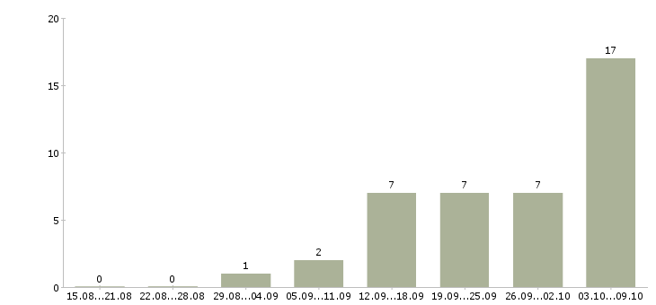 Работа управление отделом Якутия - Число вакансий Якутия по специальности управление отделом за 2 месяца
