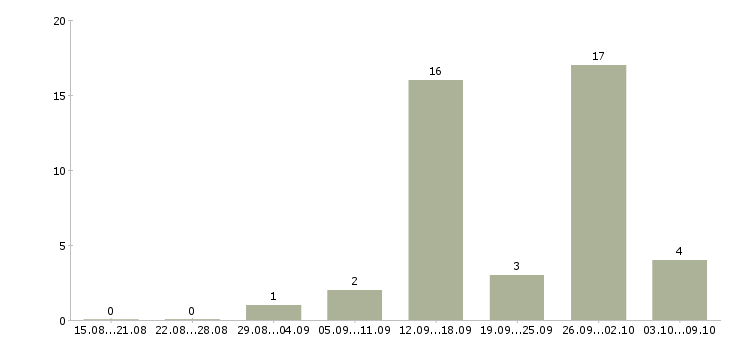 Работа готовый бизнес в Архангельске - Число вакансий в Архангельске по специальности готовый бизнес за 2 месяца